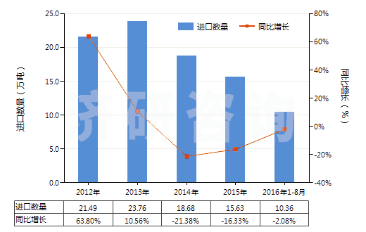 2012-2016年8月中國其他人造蠟及調(diào)制蠟(HS34049000)進(jìn)口量及增速統(tǒng)計(jì) 2012-2016年8月中國其他人造蠟及調(diào)制蠟(HS34049000)進(jìn)口量及增速統(tǒng)計(jì)